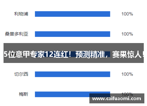 5位意甲专家12连红！预测精准，赛果惊人！